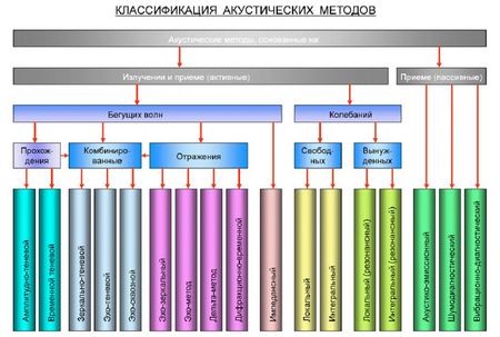 Классификация акустичских методов