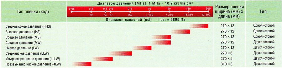 8 различных типов пленки Prescale