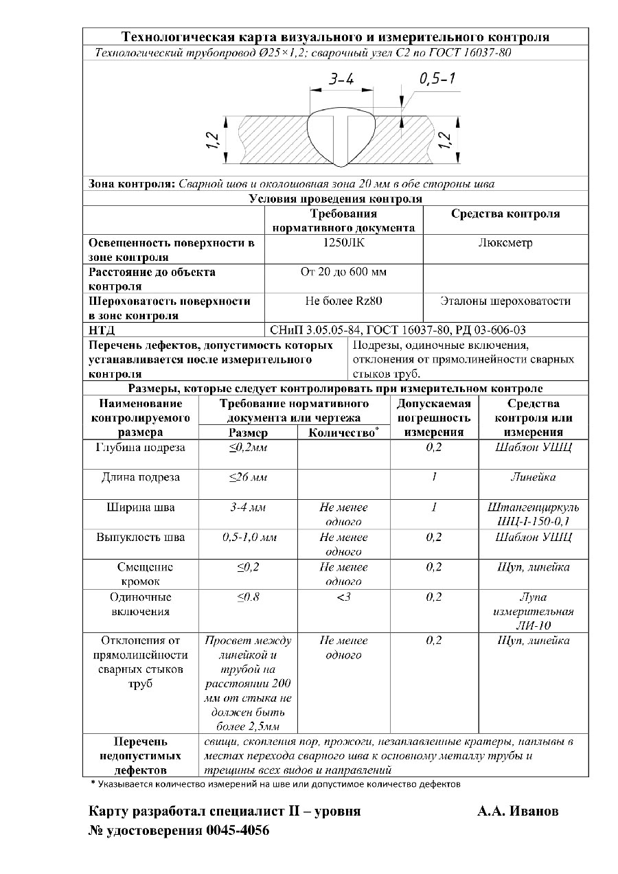 Разработка методик контроля